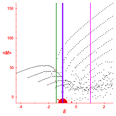 Peres lattice <M>